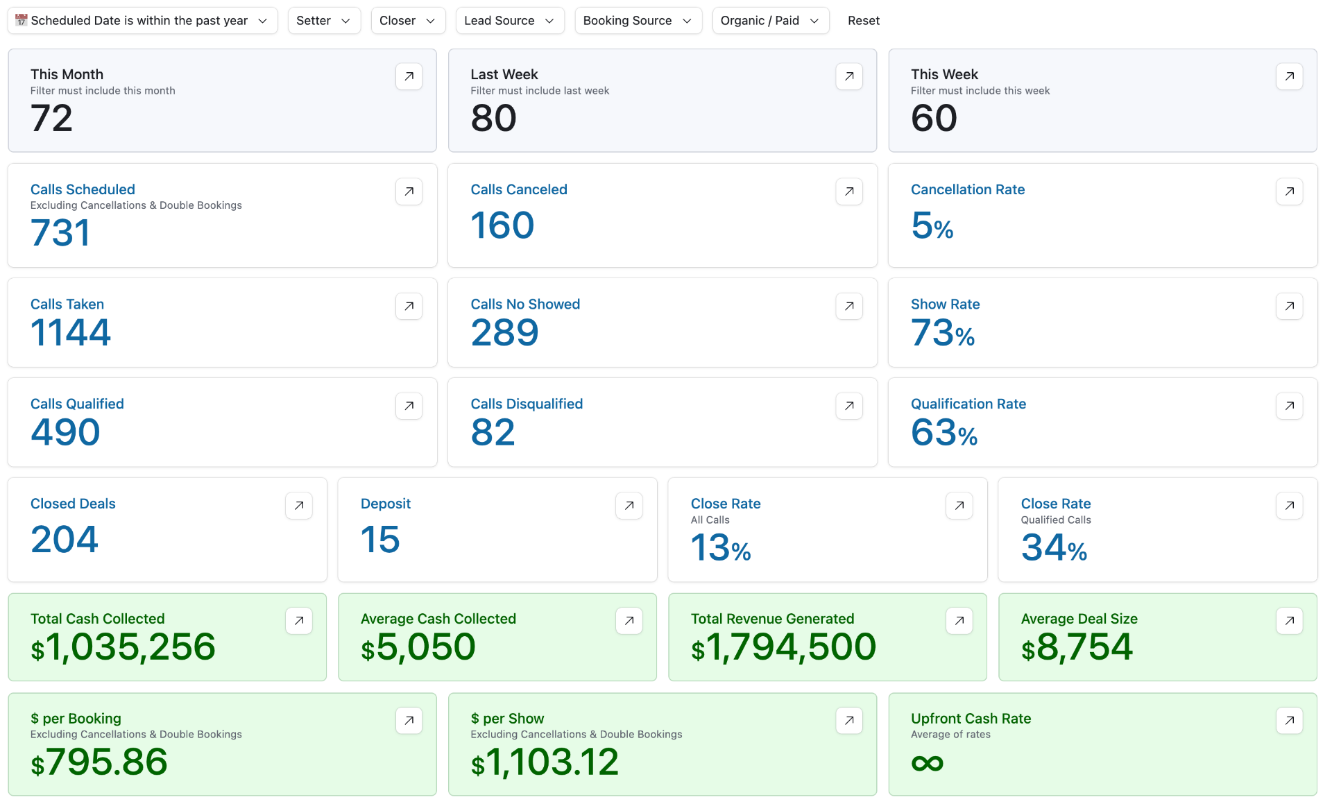 CRM — Past Year: 731 Calls, 204 Deals, $1.79M Revenue
