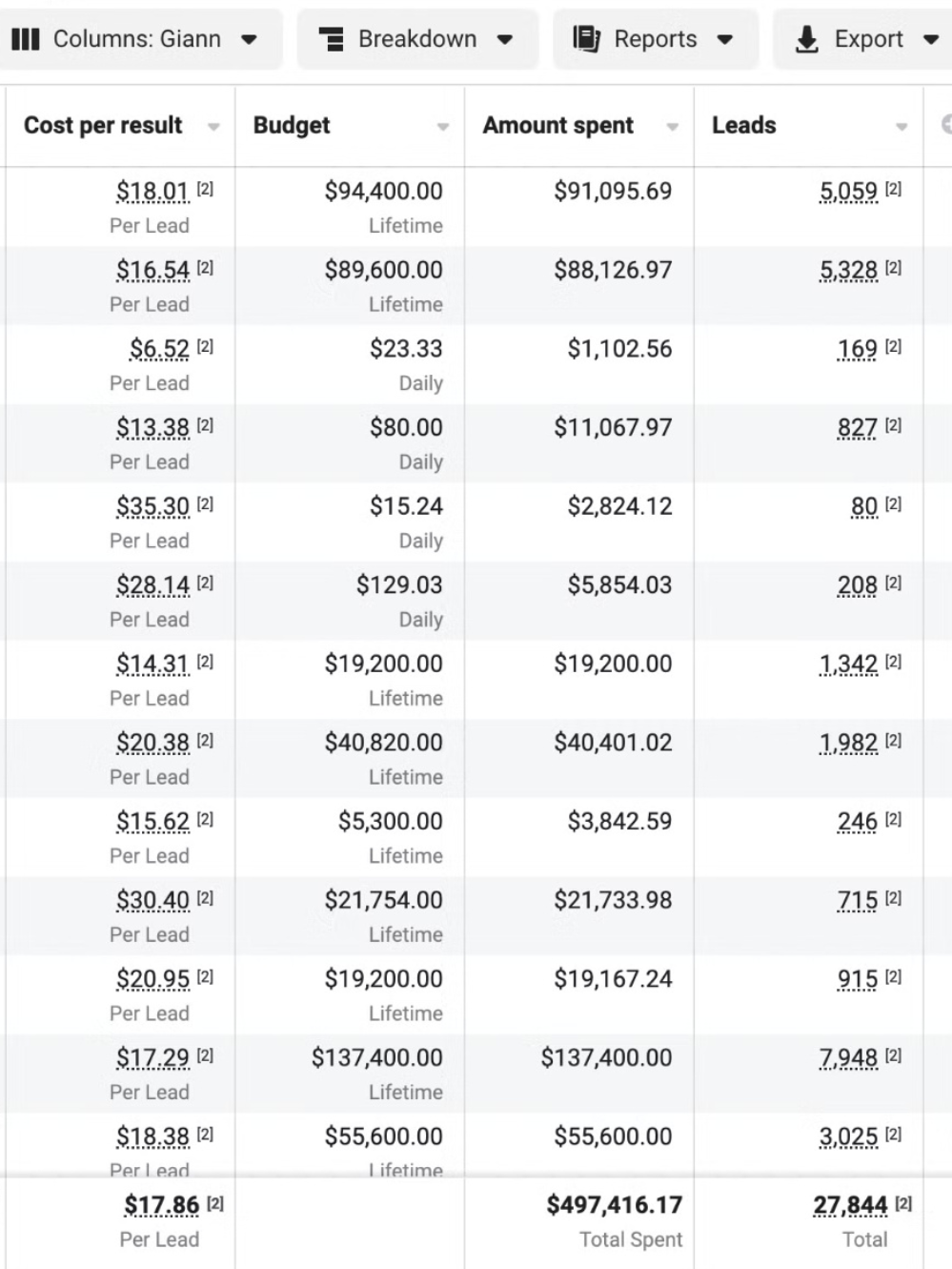 $497K Spent → 27,844 B2B Leads