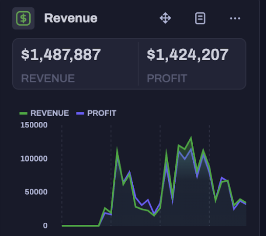 Hyros — $1.49M Revenue, $1.42M Profit