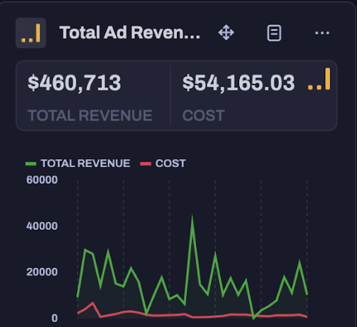 Hyros — $460K Ad Revenue vs $54K Cost