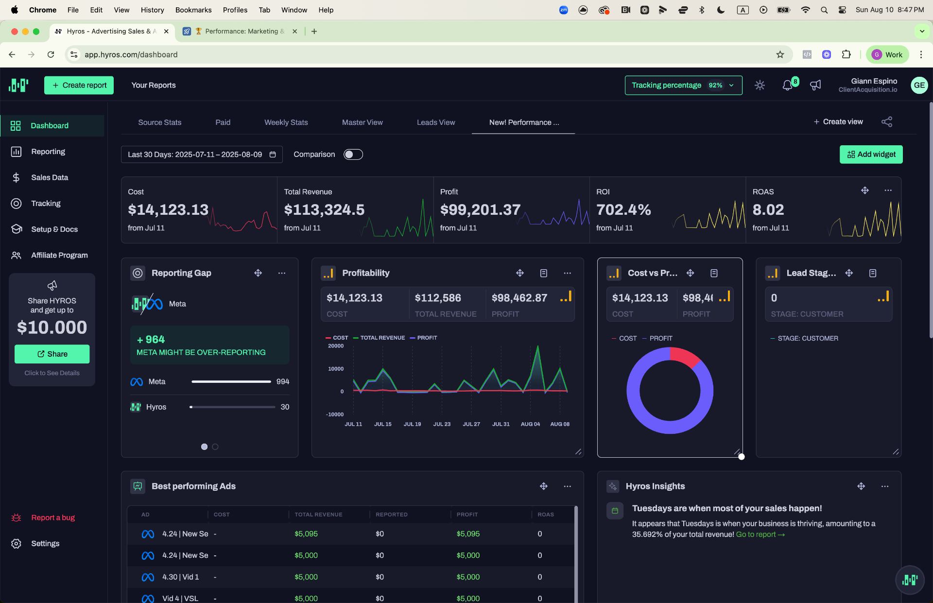Hyros — 30-Day Performance: 8.02 ROAS, $99K Profit