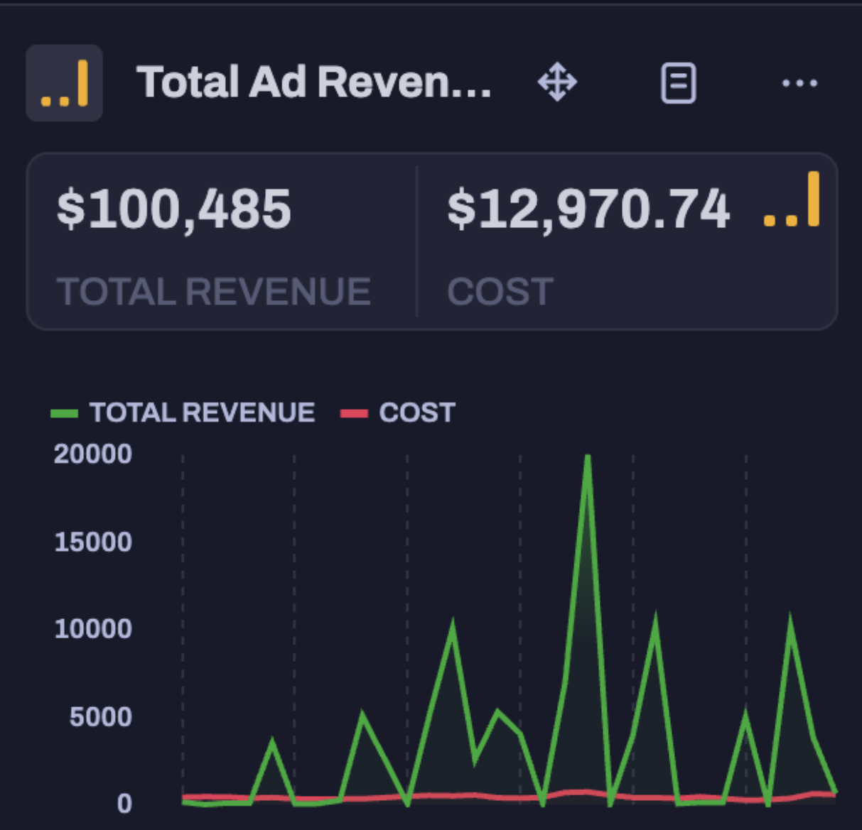 Hyros — $100K Ad Revenue vs $12.9K Cost