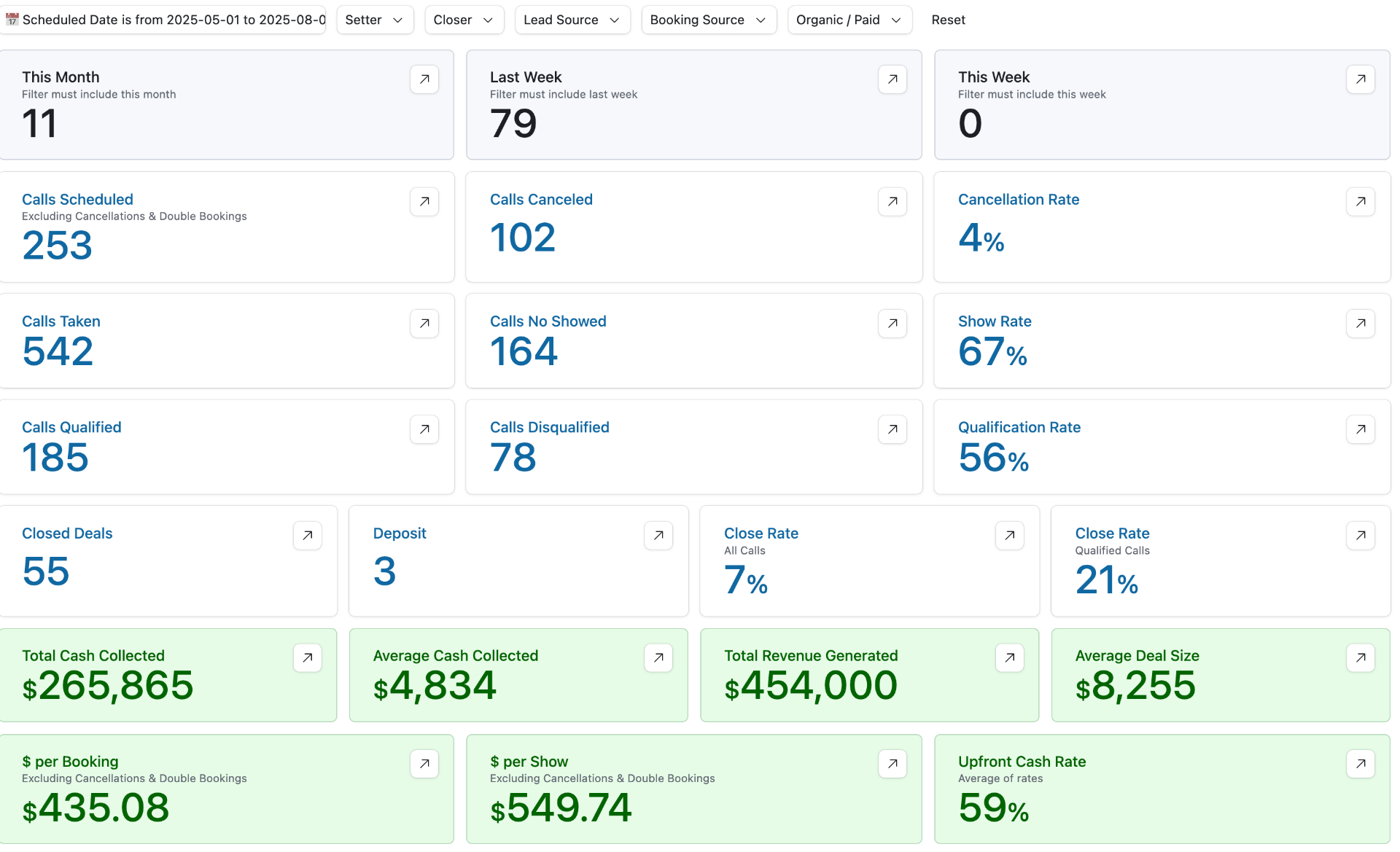 CRM — May–Aug 2025 (90 Days): 253 Calls, 55 Deals, $454K Revenue