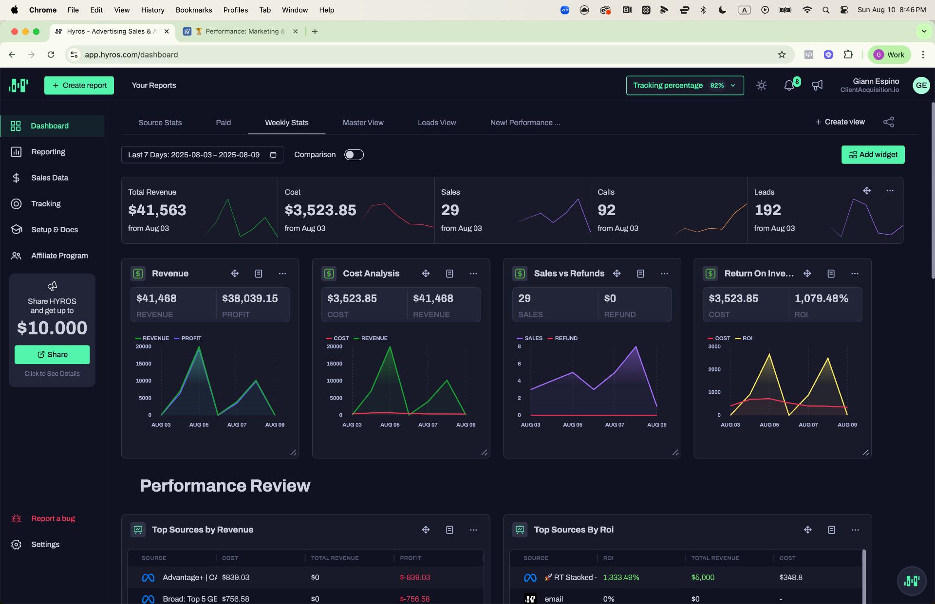 Hyros — 7-Day Weekly Stats (Alt): $41K Revenue, 1,079x ROI