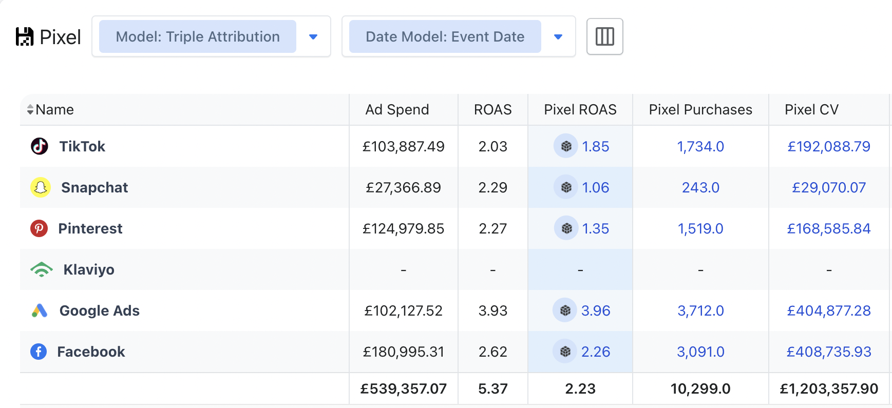 £539K Spent — 5.37x ROAS (6-Channel Pixel Attribution)