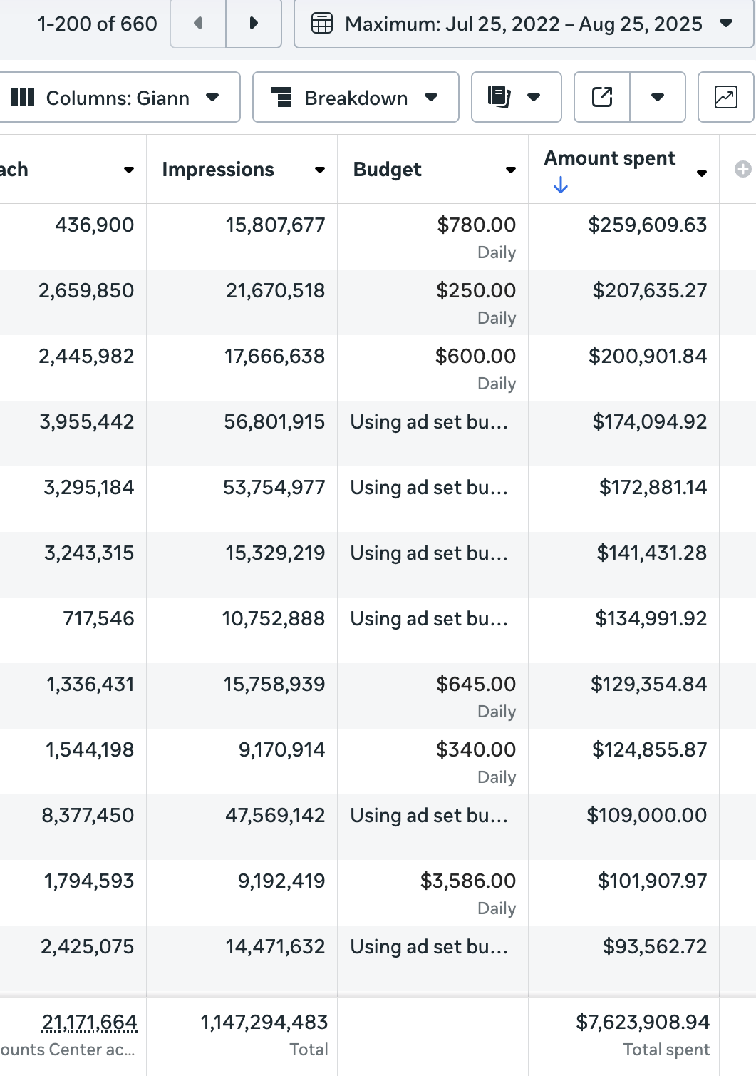Meta Ads — $7.6M Total Spent (All-Time, 660 Campaigns)