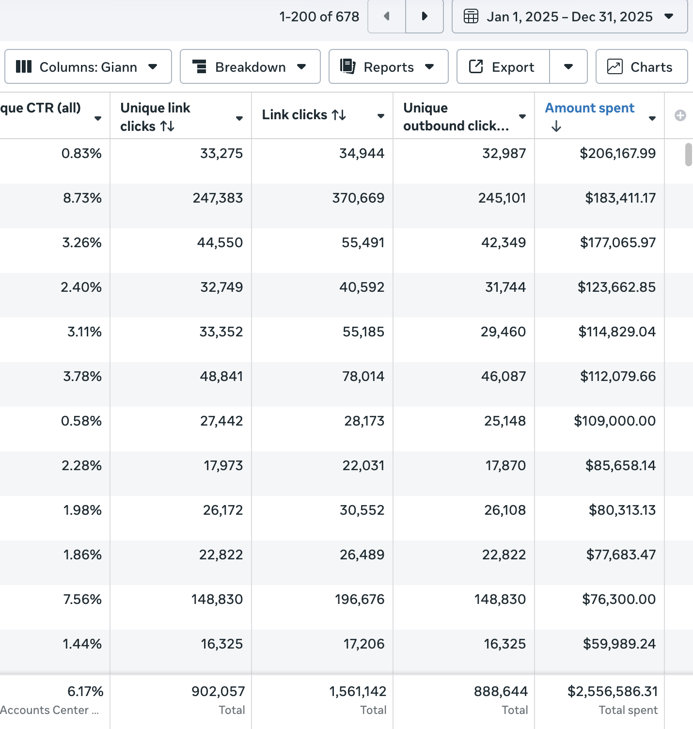 $2.5M Spent in 12 Months (2025)