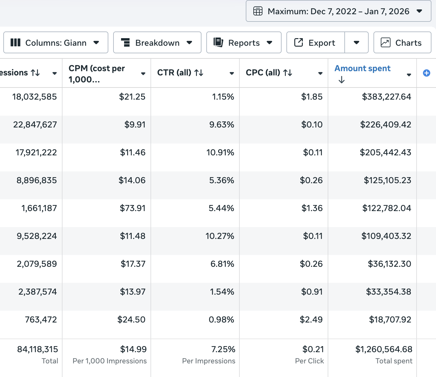 $1.26M Spent — 7.25% CTR