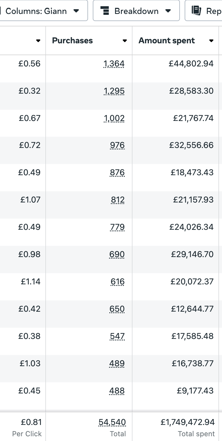 Meta Ads — £1.75M Spent, 54.5K Purchases (GBP Account)