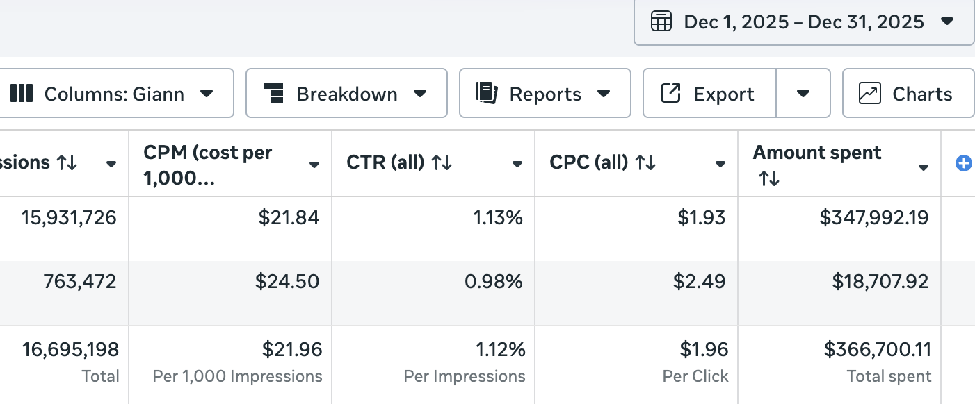 $366K Spent in a Single Month