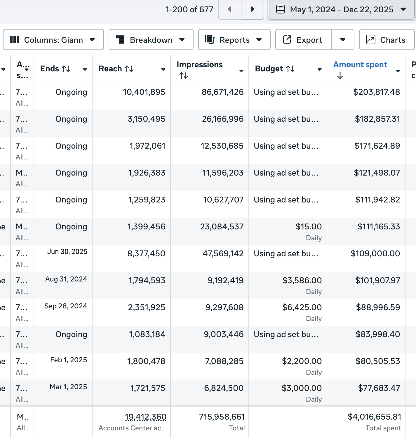 Meta Ads — $4M Spent (May 2024 – Dec 2025)