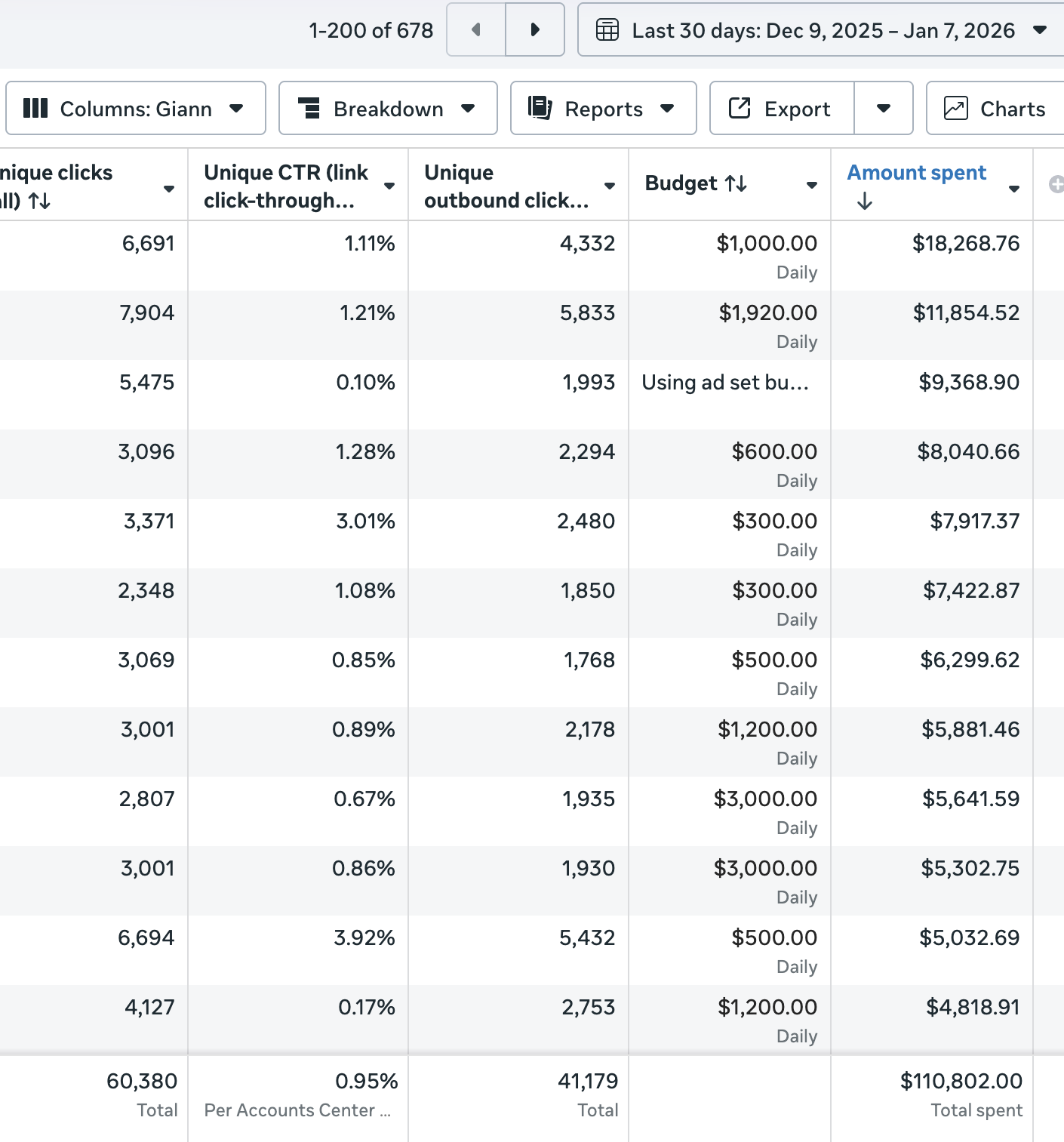 $110K Spent in Last 30 Days