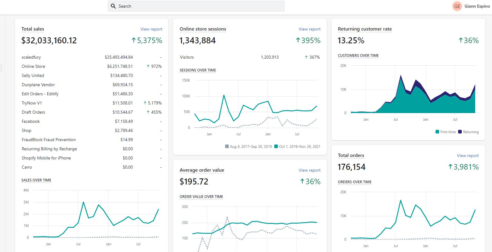 $32M+ Shopify Revenue — 176K Orders (All-Time)