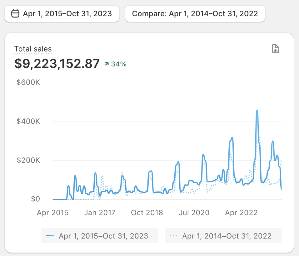 $9.2M All-Time Sales — ↑34% Growth