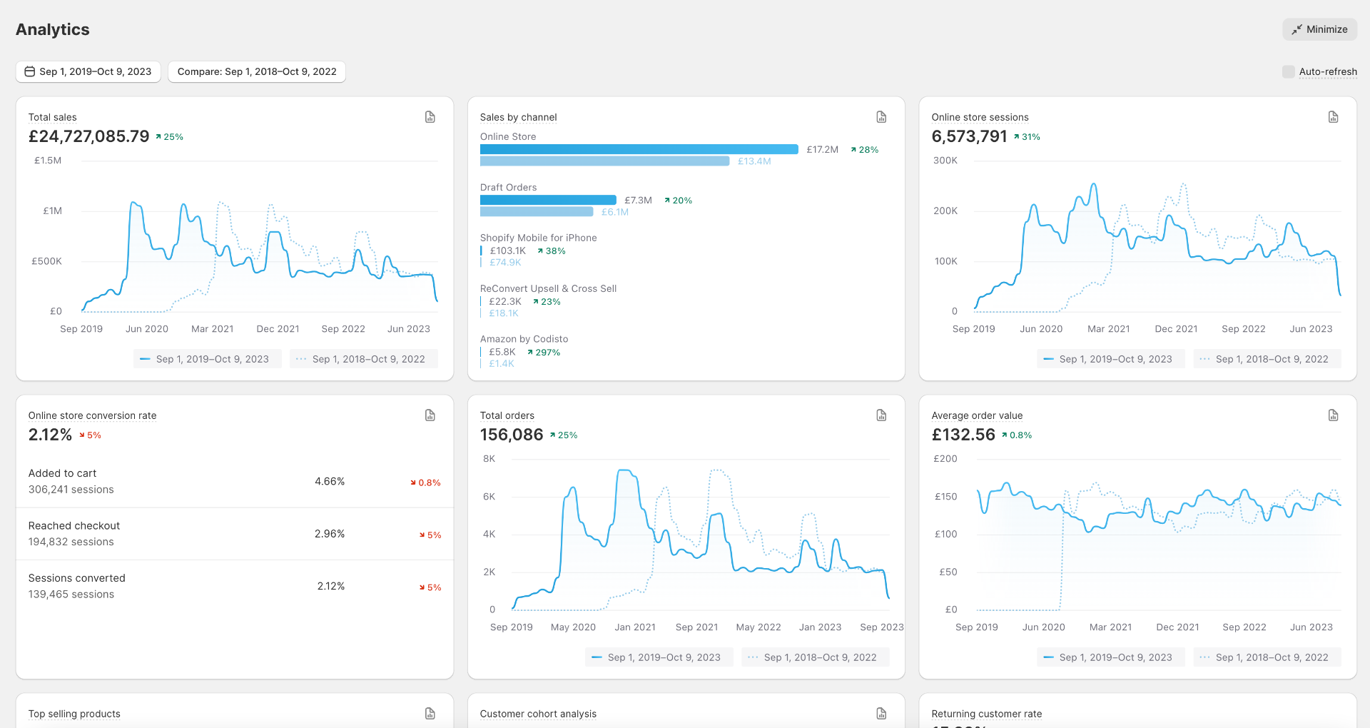 £24.7M Shopify Revenue — 156K Orders