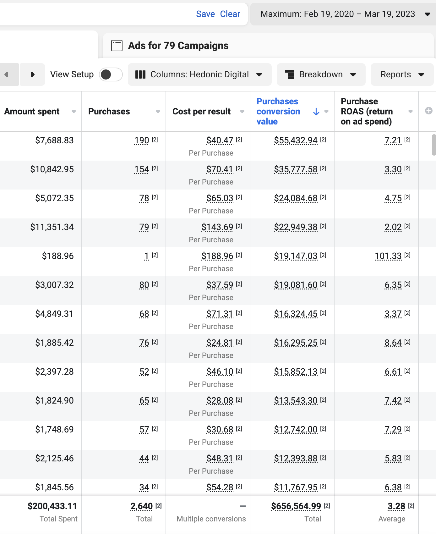 $656K Revenue from $200K Spend — 3.28x ROAS (Lifetime)