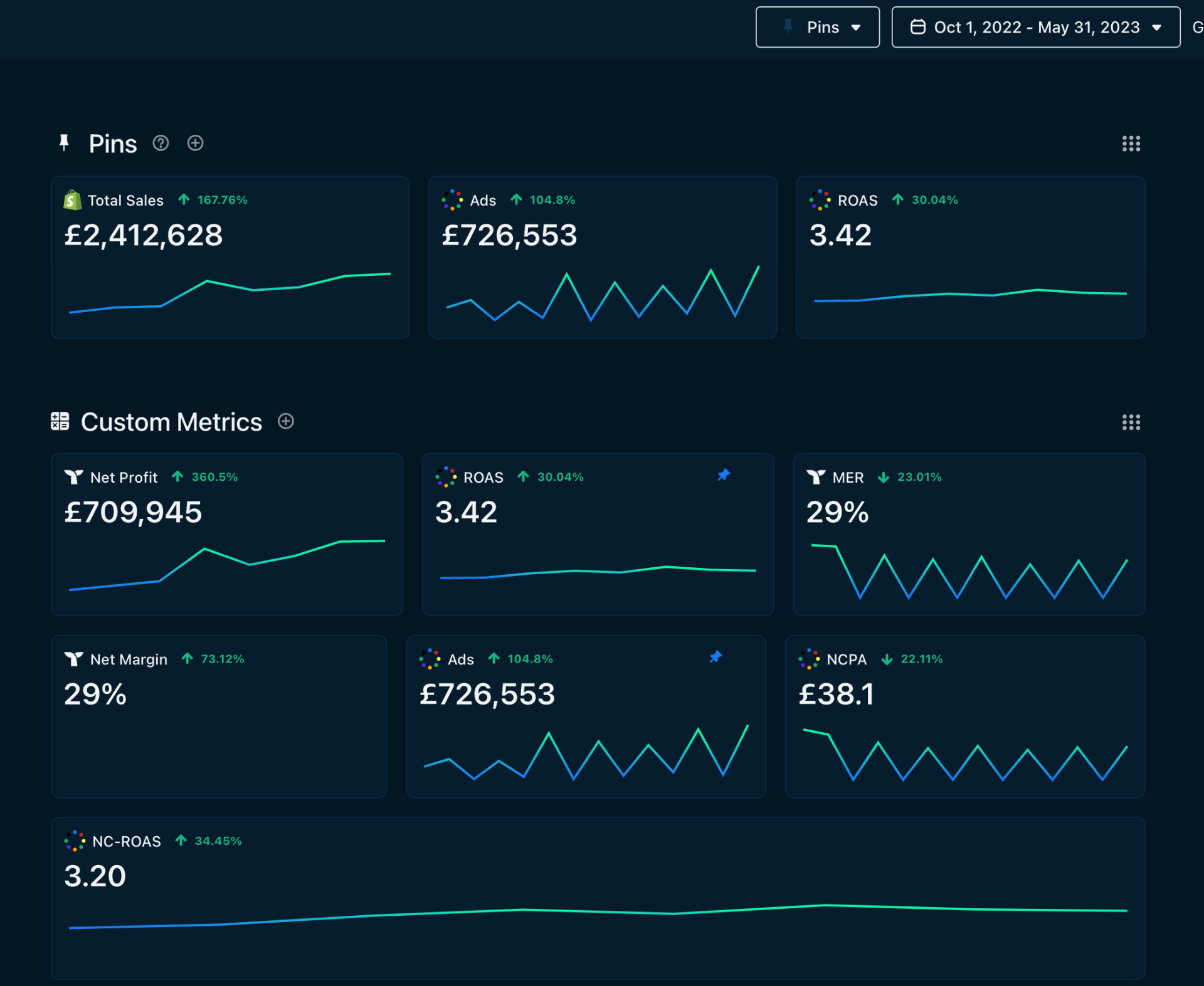 £2.4M Total Sales — 3.42 ROAS Dashboard