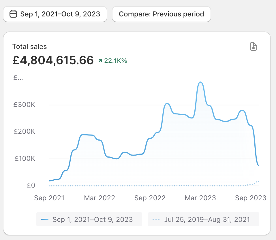£4.8M Sales (Sep 2021 – Oct 2023) — ↑22.1K%