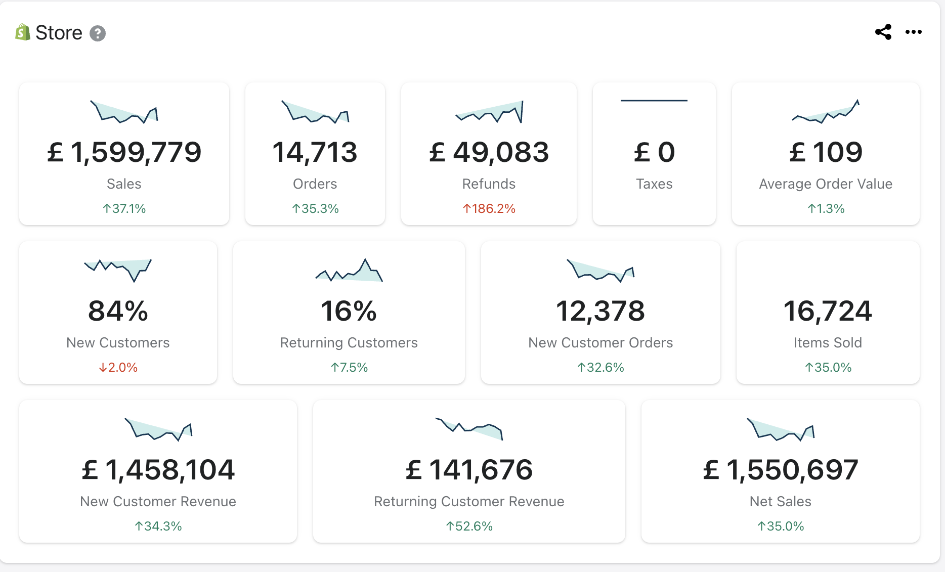 £1.6M Sales — Triple Whale Store Overview (14.7K Orders)