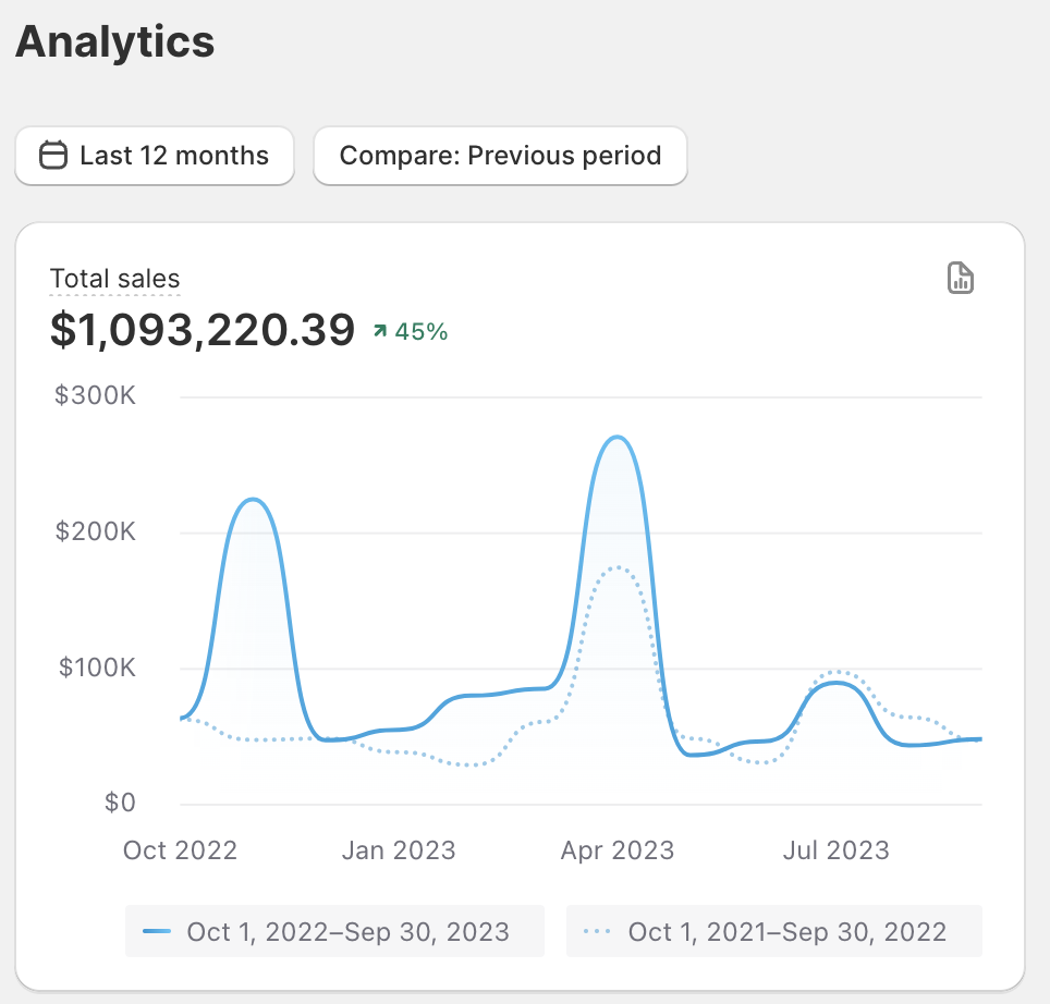 $1.09M Sales in 12 Months — ↑45% YoY
