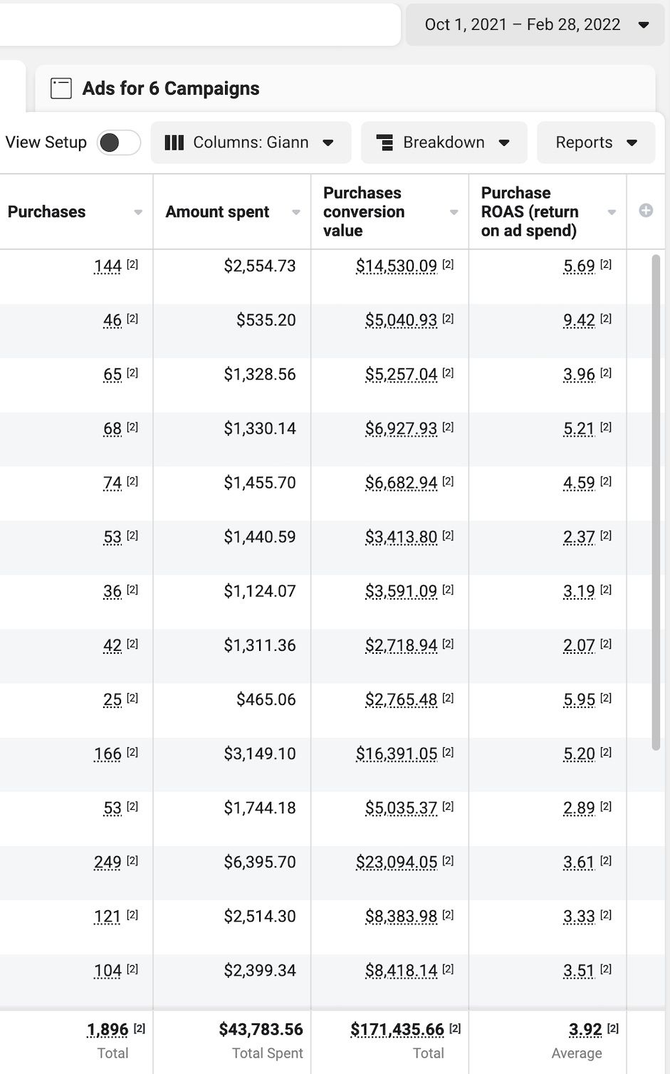 $171K Revenue from $43.7K Spend — 3.92x ROAS (Oct–Feb)