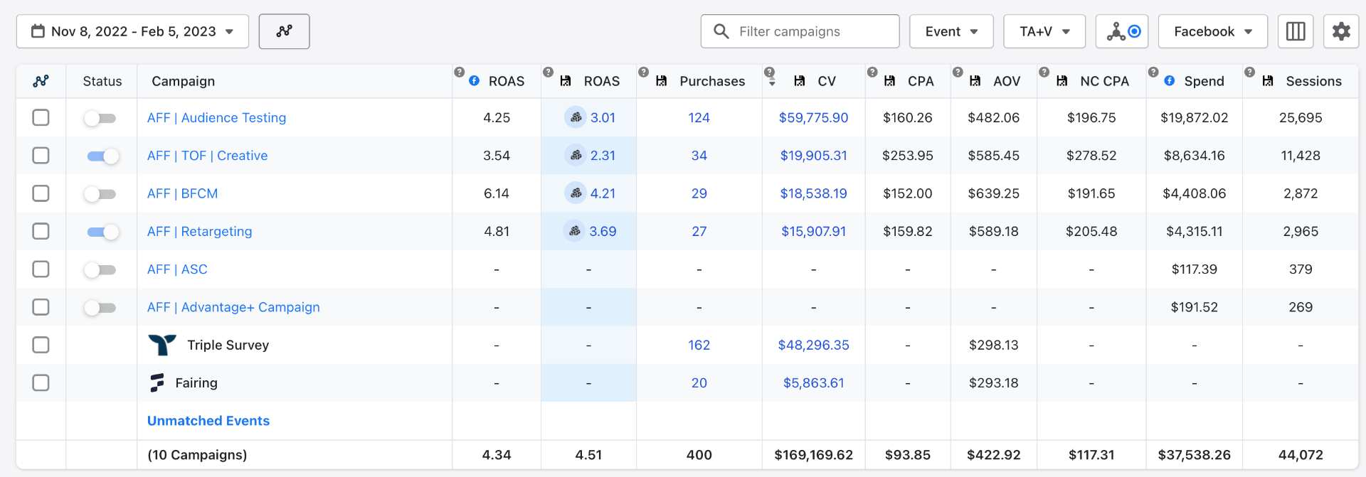 $169K CV — 4.51x ROAS (Facebook, 90 Days)