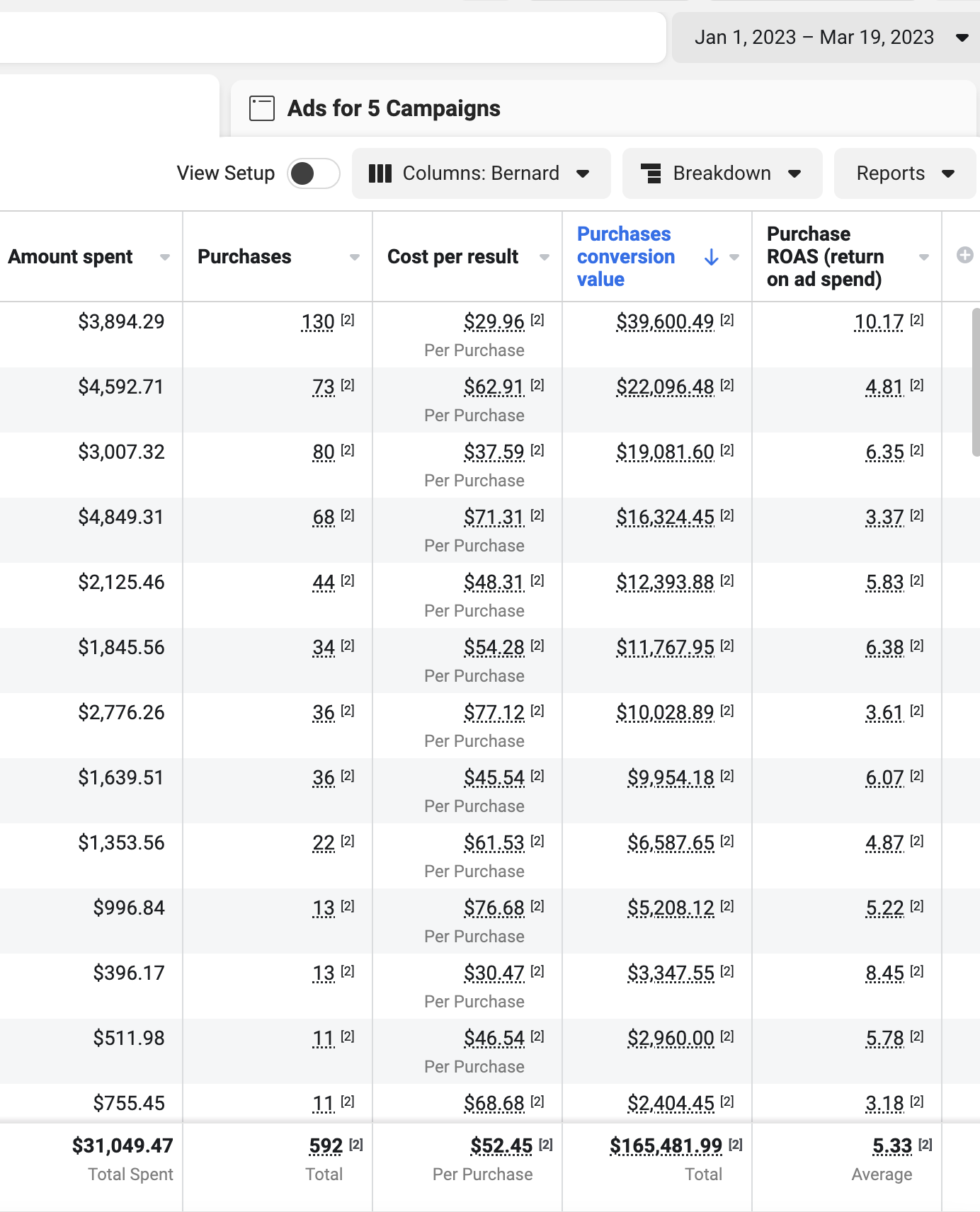 $165K Revenue from $31K Spend — 5.33x ROAS (Q1 2023)