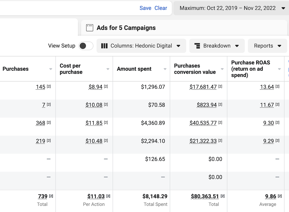$80K Revenue from $8.1K Spend — 9.86x ROAS