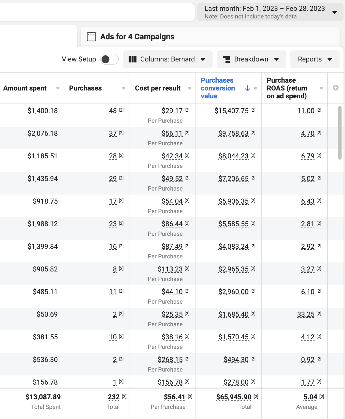 $65.9K Revenue from $13K Spend — 5.04x ROAS (Feb 2023)