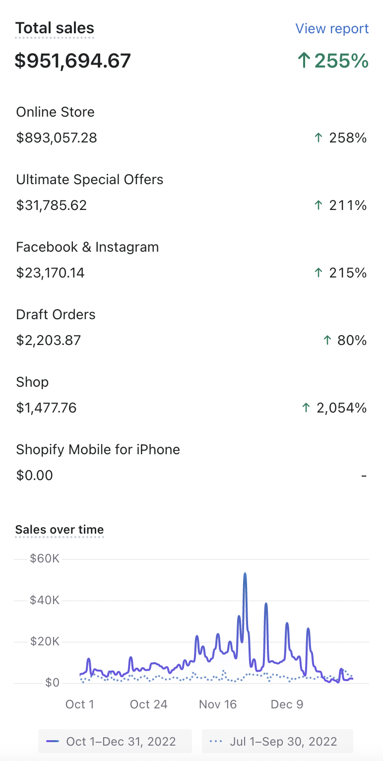 $951K Q4 2022 — ↑255% (Oct–Dec, Mobile View)