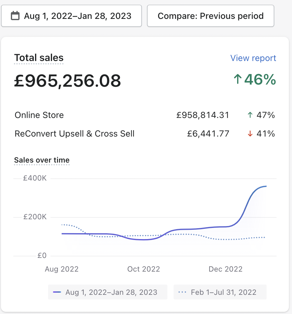 £965K in 6 Months — ↑46% (Aug 2022 – Jan 2023)