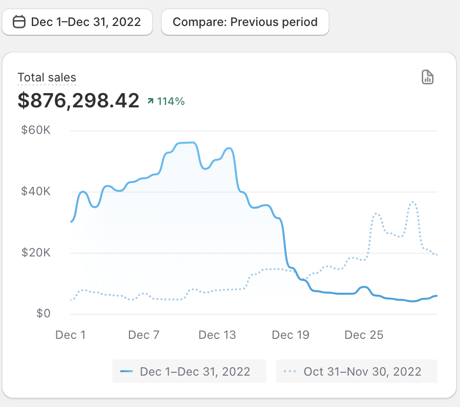 $876K Sales in December 2022 — ↑114% MoM