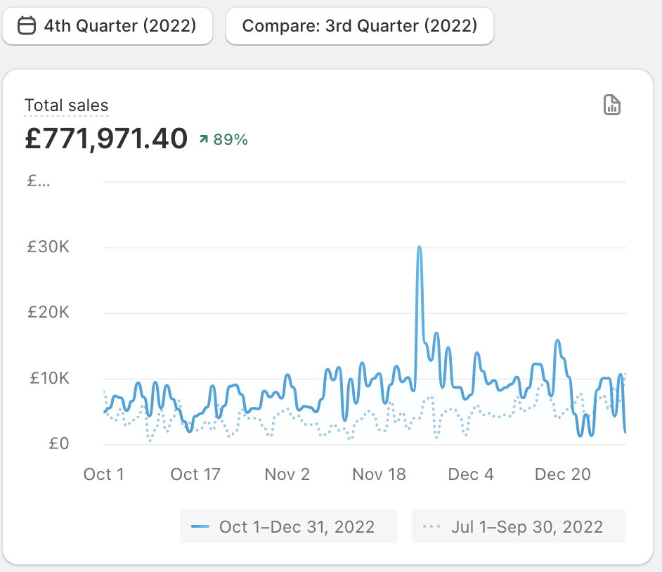 £771K Sales in Q4 2022 — ↑89% QoQ