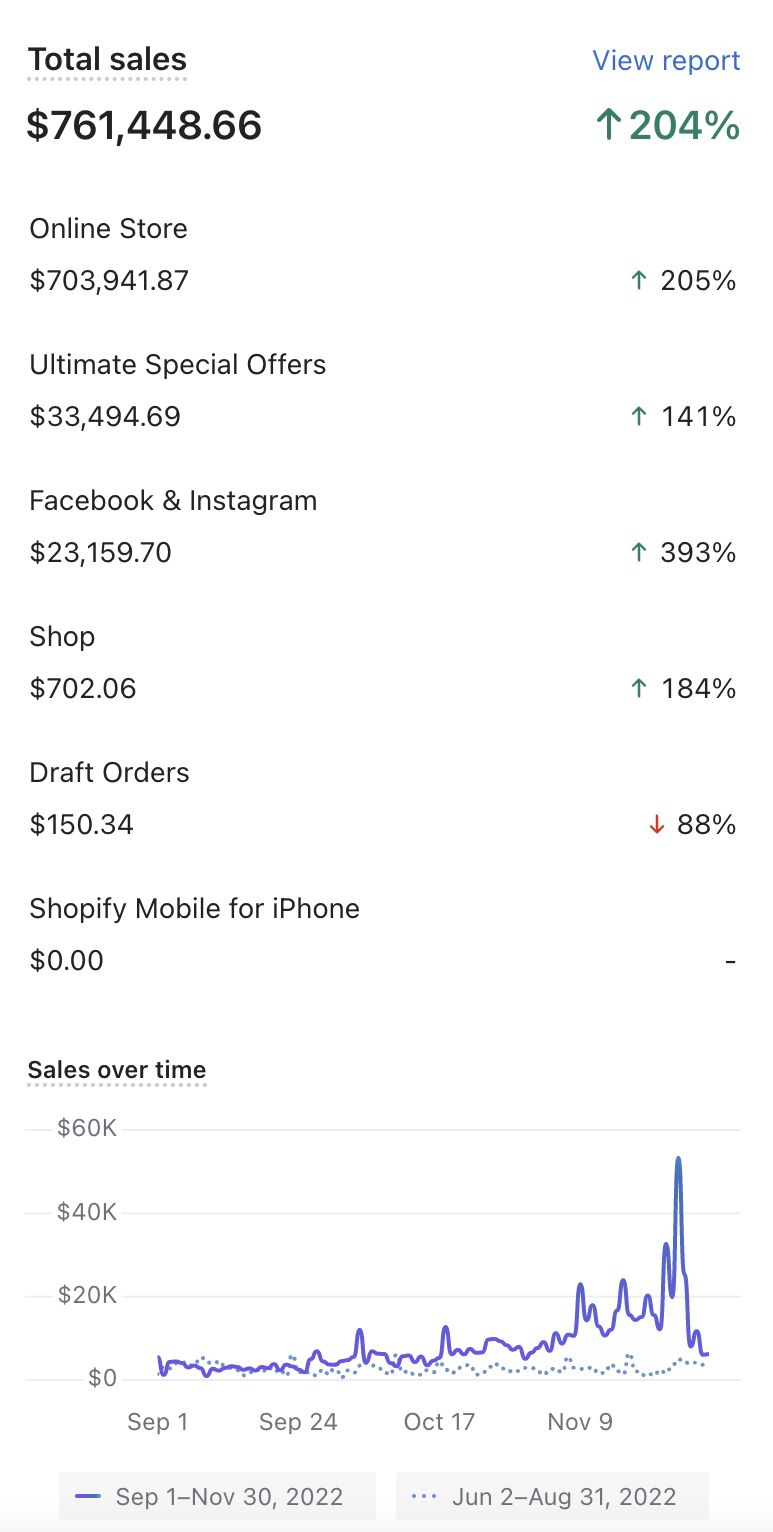 $761K Sep–Nov 2022 — ↑204% (Mobile View)