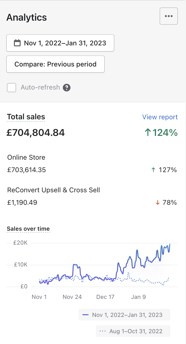 £704K in 3 Months — ↑124% (Nov 2022 – Jan 2023)