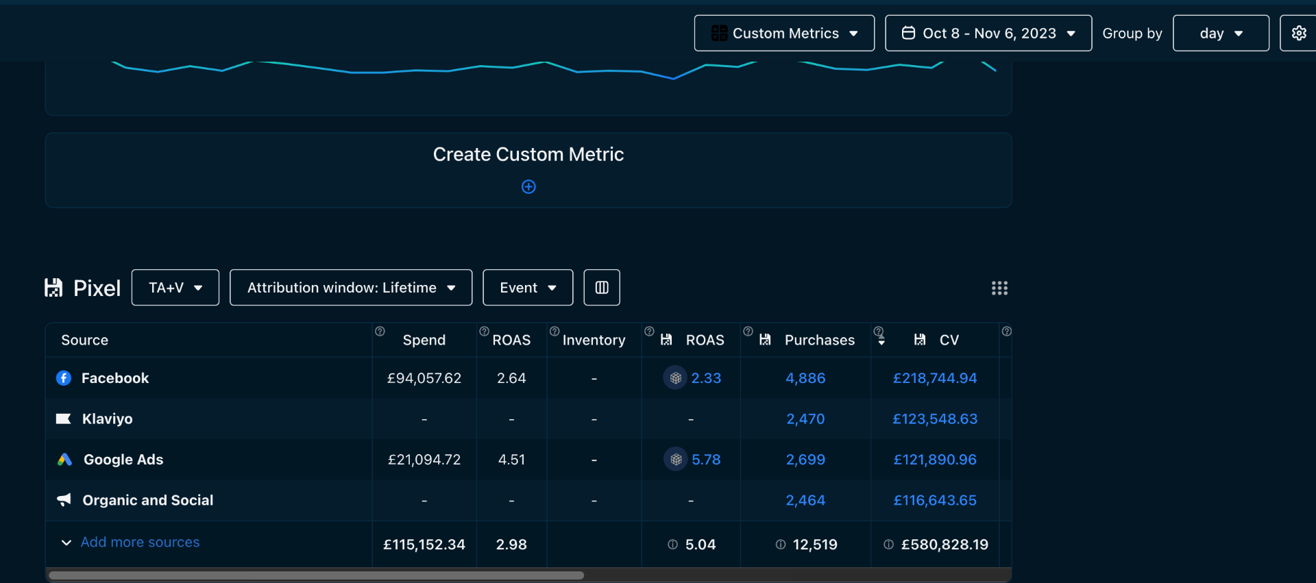 £580K Revenue — 5.04 ROAS (Multi-Channel)