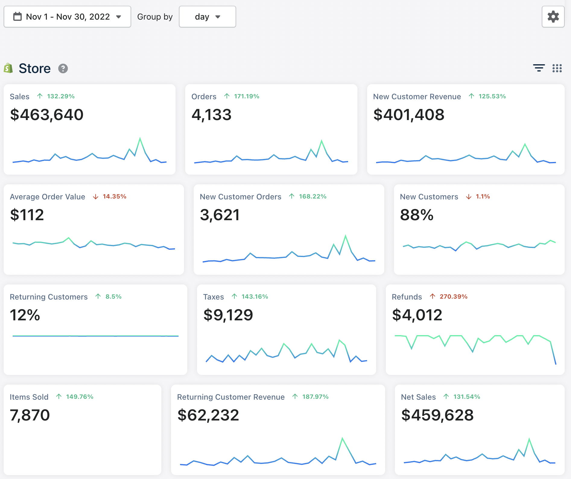 $463K November 2022 — ↑132% (Triple Whale Store)