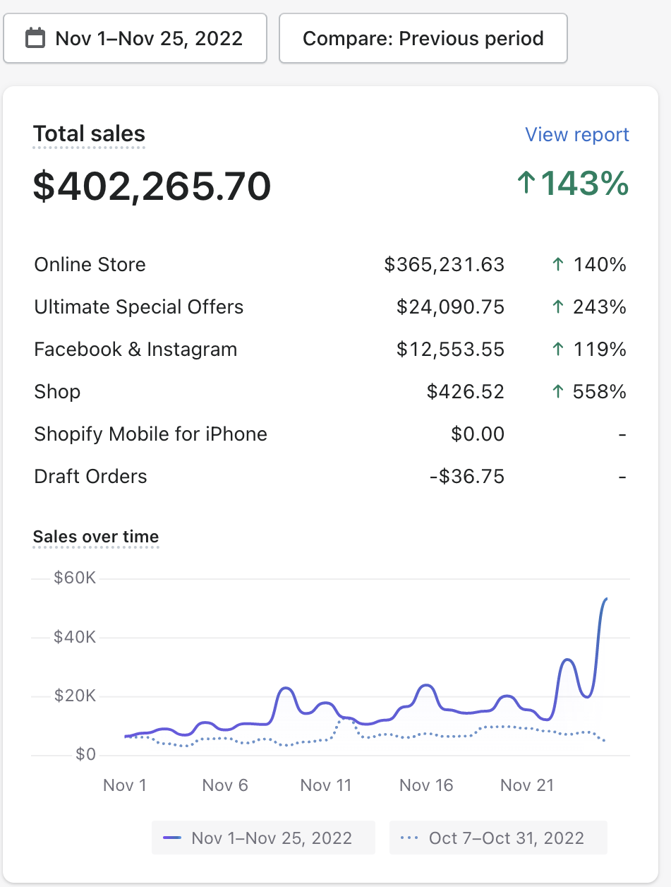 $402K November 2022 Sales — ↑143%