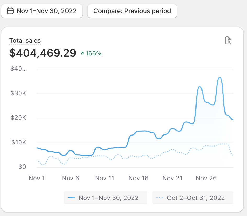 $404K Sales in November 2022 — ↑166% MoM
