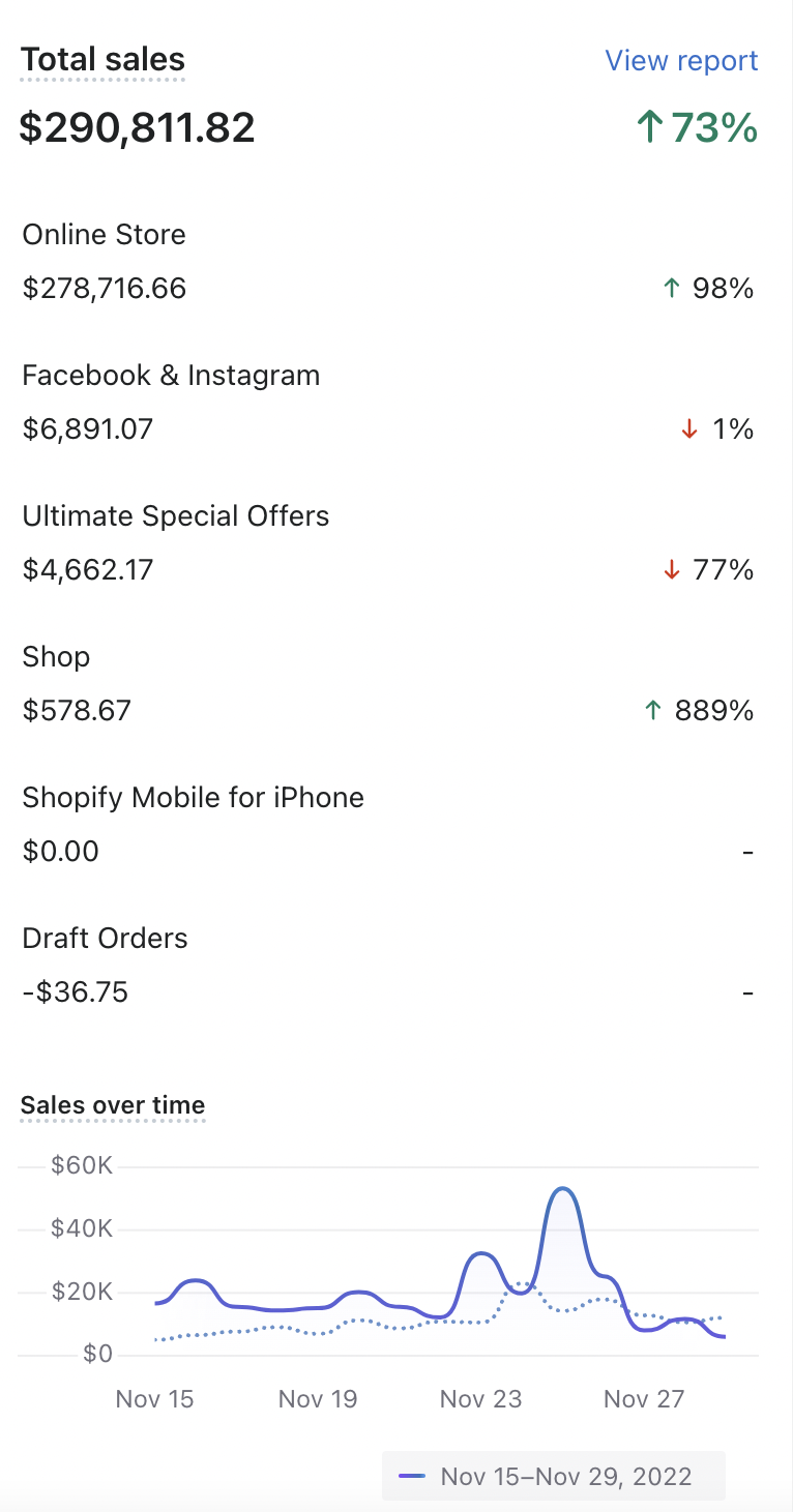 $290K BFCM Fortnight — ↑73% (Nov 15–29, 2022)