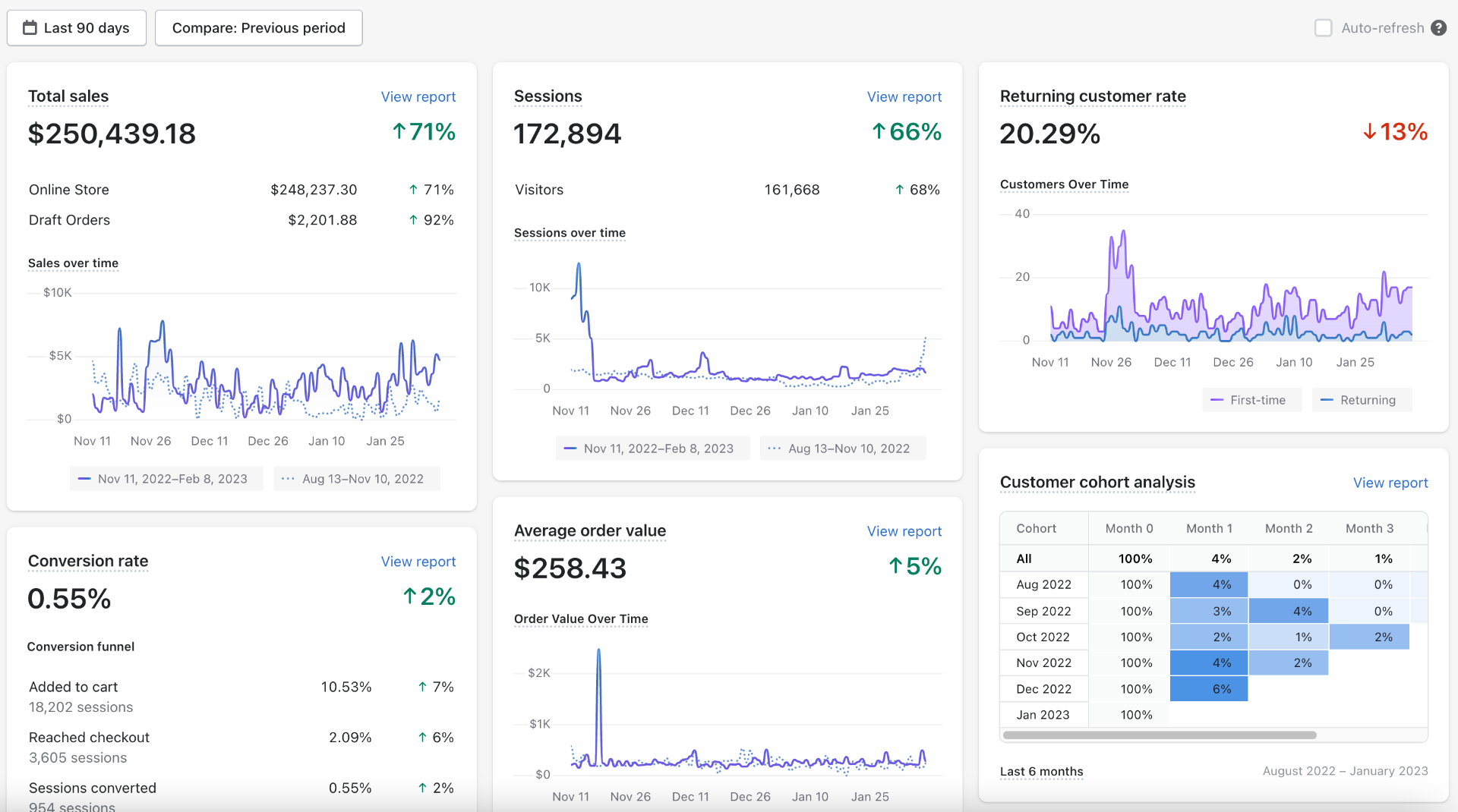 $250K Last 90 Days — ↑71% (Nov 2022 – Feb 2023)