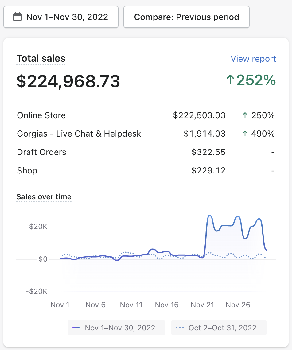 $224K November 2022 — ↑252% MoM