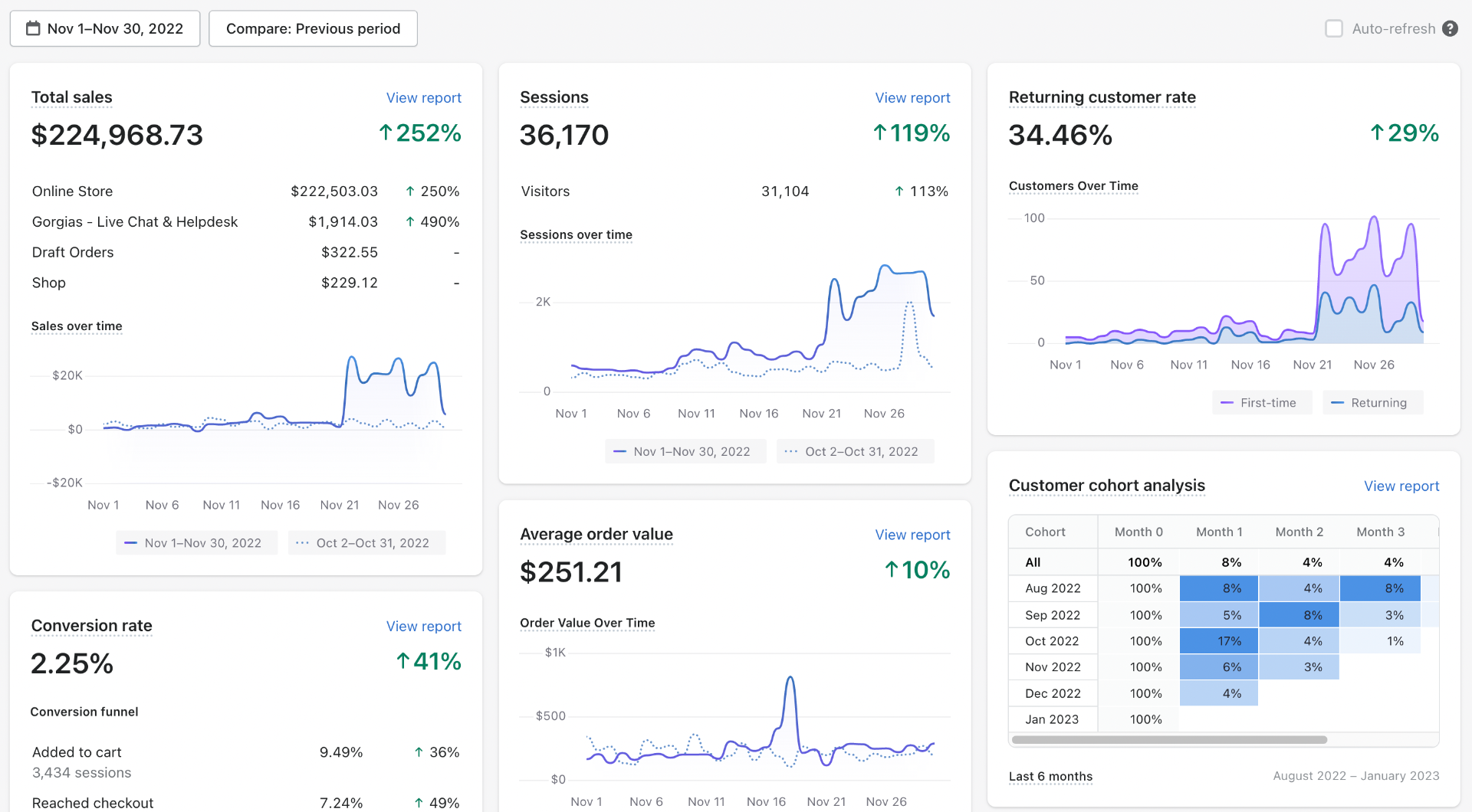 $224K November 2022 — Full Dashboard (34% Returning)