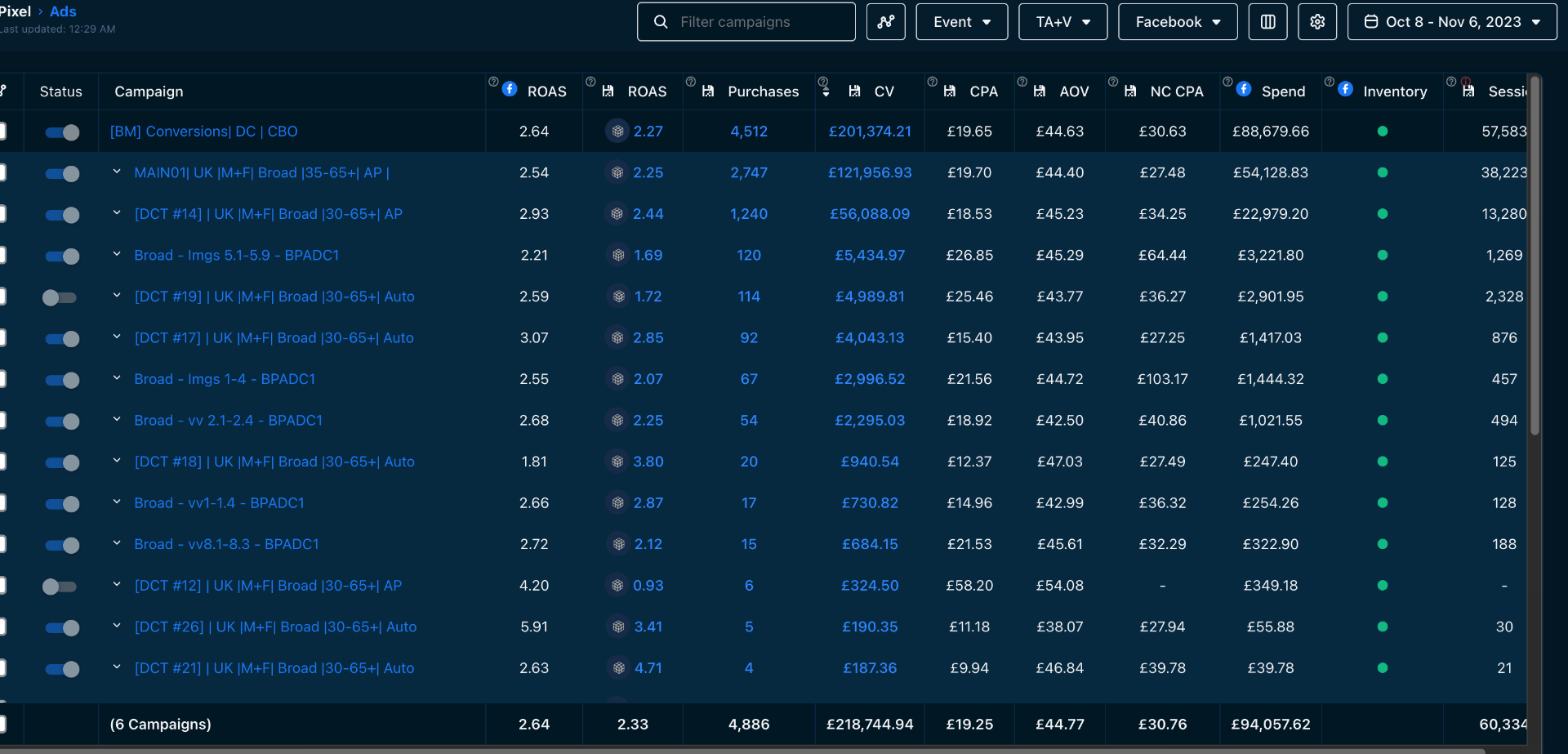 £218K Revenue — 2.33 ROAS (Facebook Campaigns)