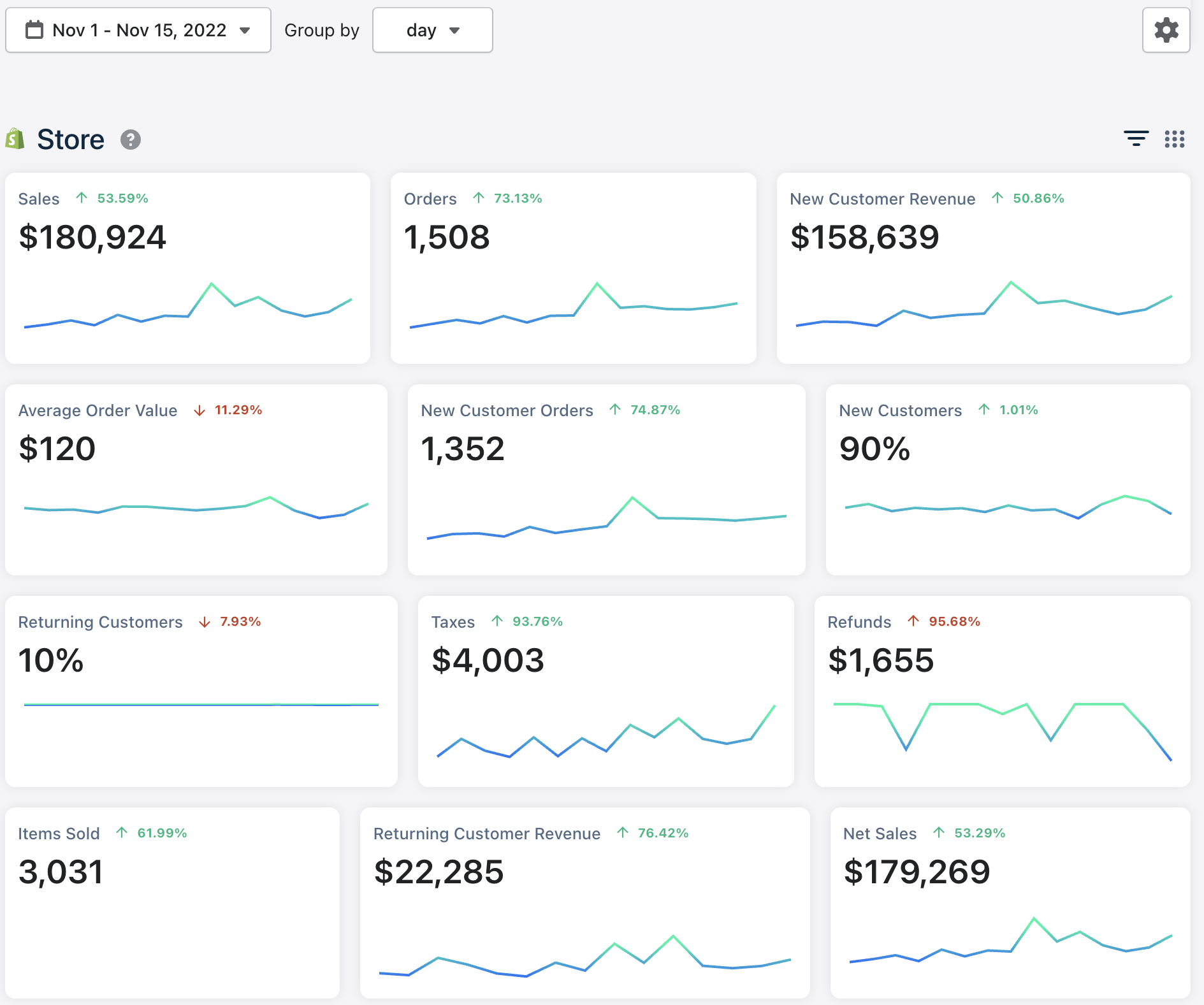 $180K First Half Nov 2022 — ↑53% (Triple Whale)