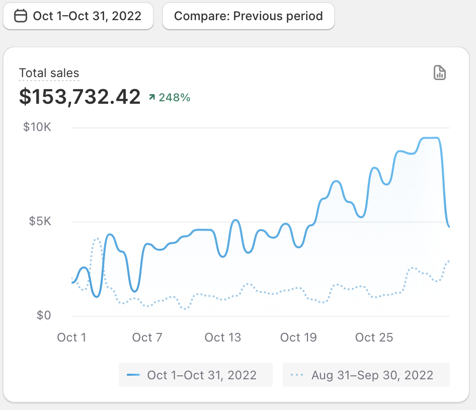 $153K Sales in October 2022 — ↑248% MoM