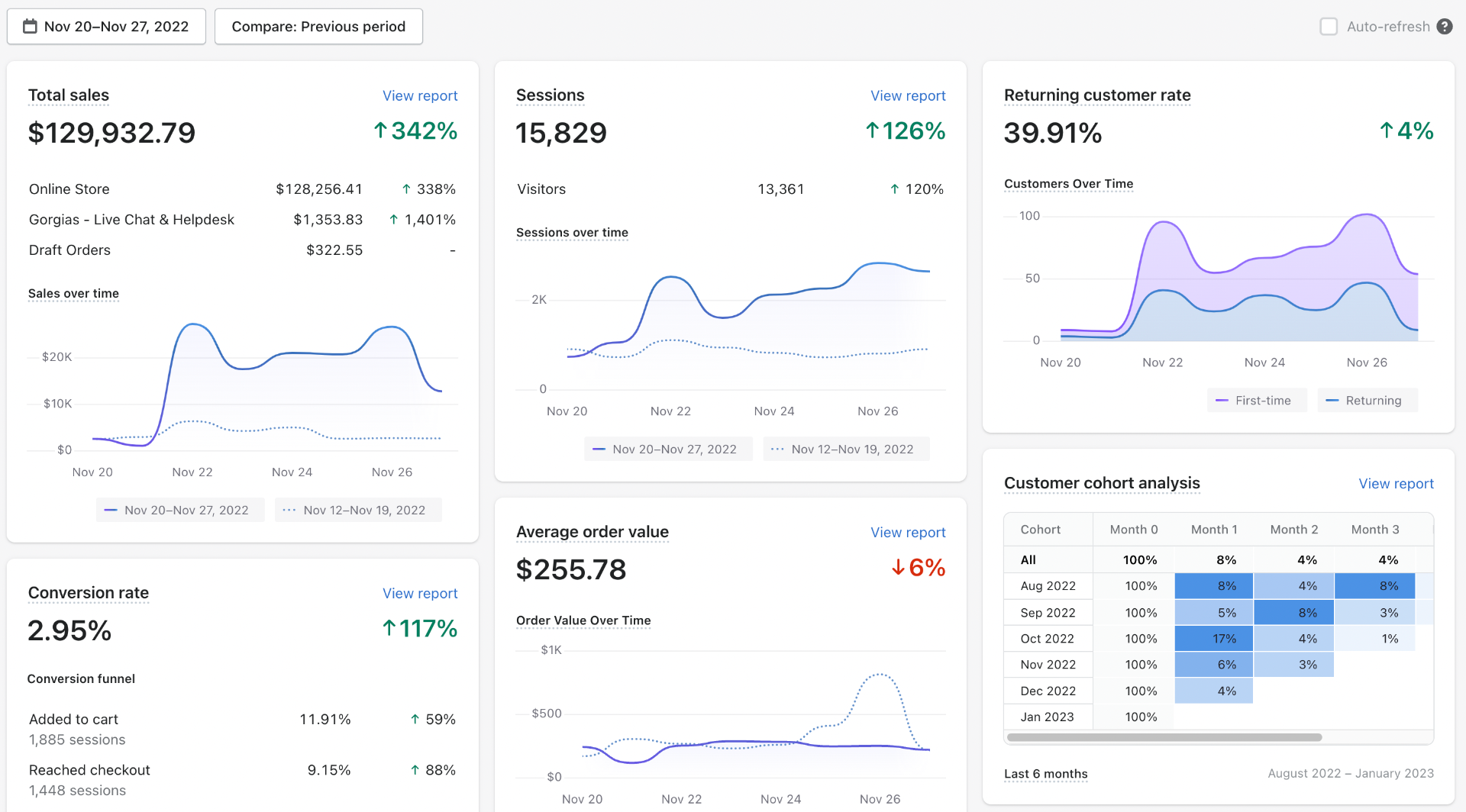 $129K BFCM Week — ↑342% YoY