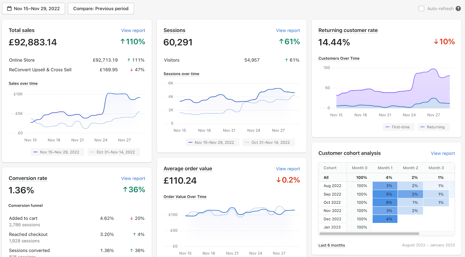 £92K BFCM Fortnight — ↑110% (Nov 15–29, 2022)
