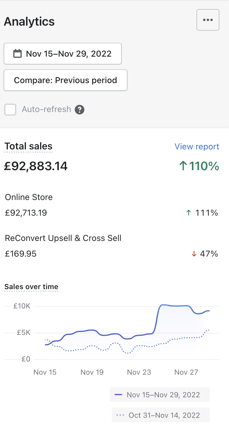 £92K BFCM Fortnight — ↑110% (Mobile View)