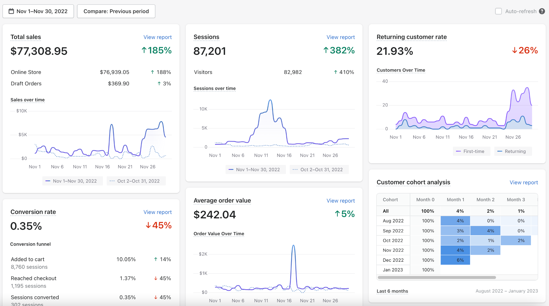 $77K November 2022 — ↑185% ($242 AOV)